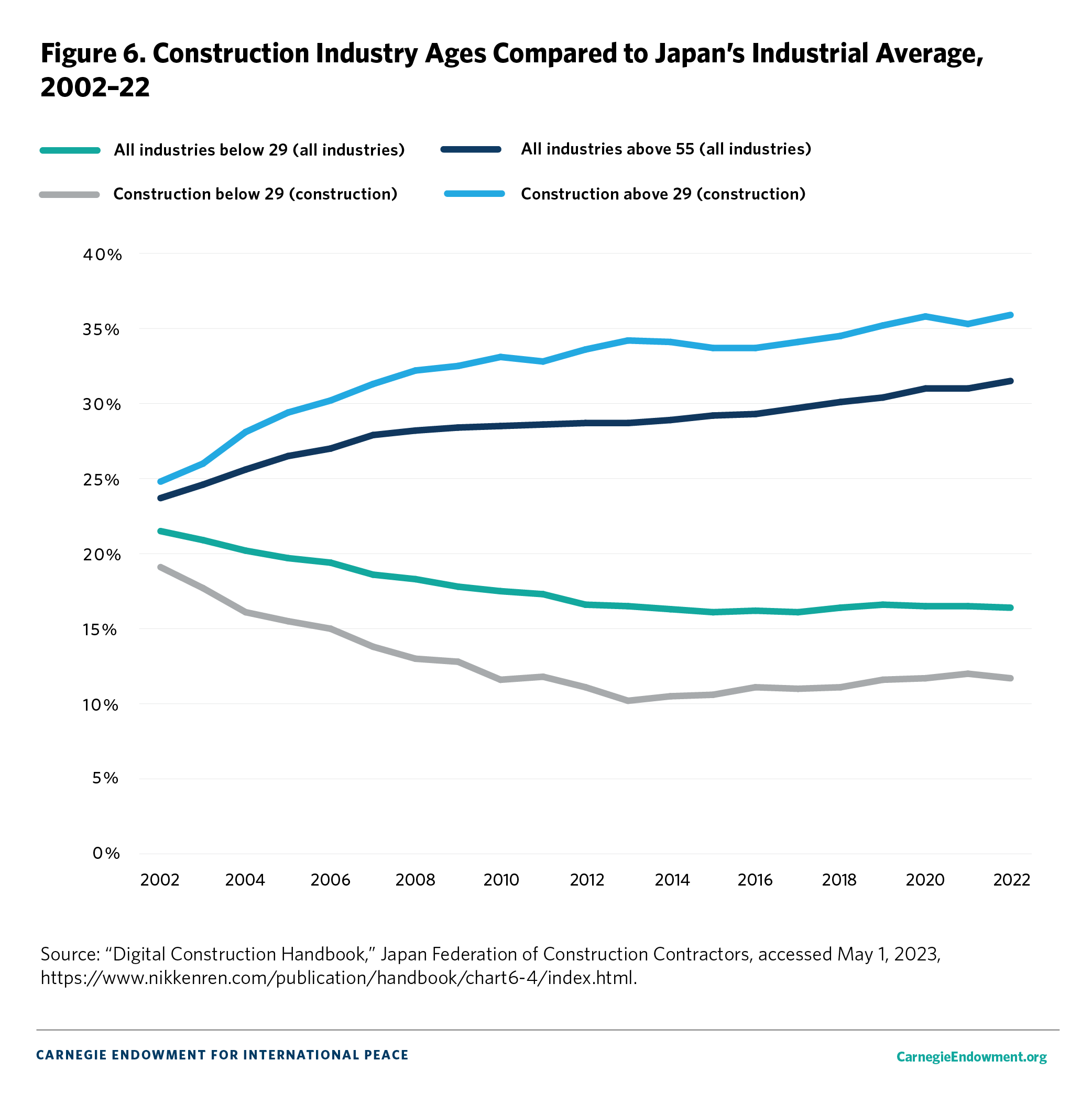 Figure 6. Construction Industry Ages Compared to Japan’s Industrial Average, 2002–22